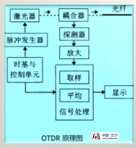 OTDR原理图